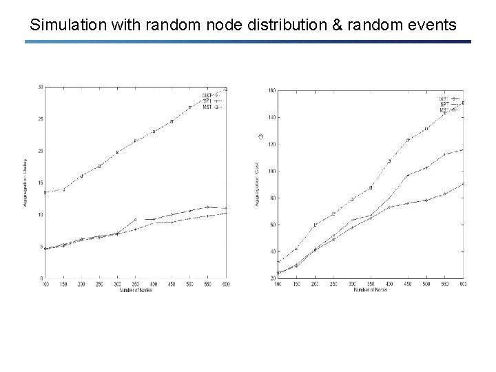 Simulation with random node distribution & random events 