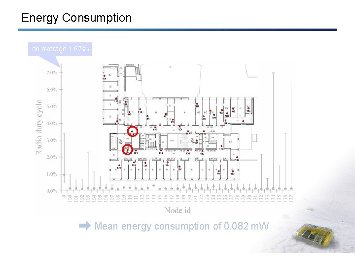 Energy Consumption on average 1. 67‰ Mean energy consumption of 0. 082 m. W
