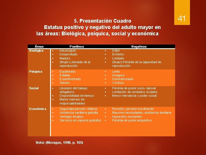 5. Presentación Cuadro Estatus positivo y negativo del adulto mayor en las áreas: Biológica,