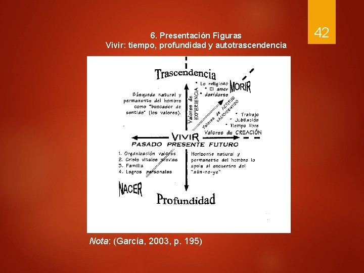 6. Presentación Figuras Vivir: tiempo, profundidad y autotrascendencia Nota: (García, 2003, p. 195) 42