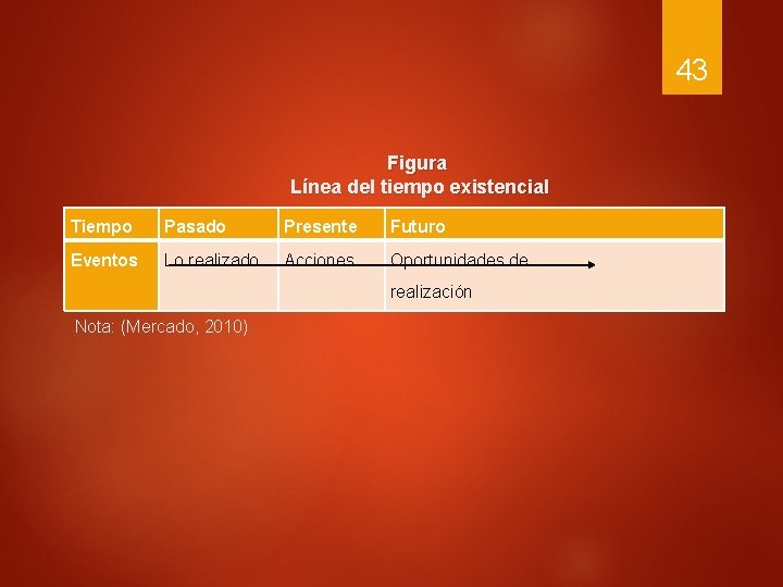 43 Figura Línea del tiempo existencial Tiempo Pasado Presente Futuro Eventos Lo realizado Acciones