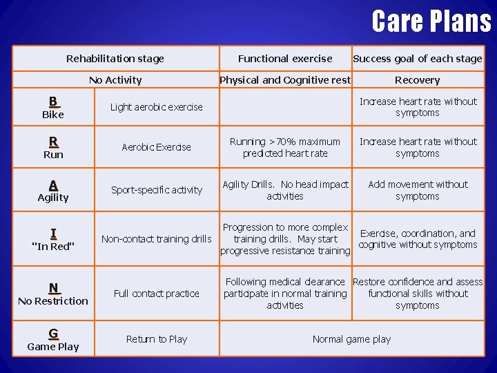 Care Plans Rehabilitation stage Functional exercise Success goal of each stage No Activity Physical