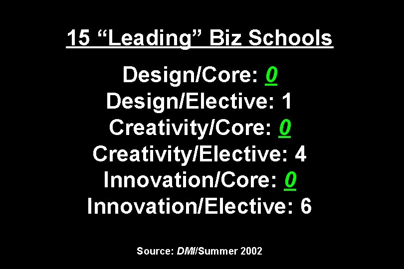 15 “Leading” Biz Schools Design/Core: 0 Design/Elective: 1 Creativity/Core: 0 Creativity/Elective: 4 Innovation/Core: 0