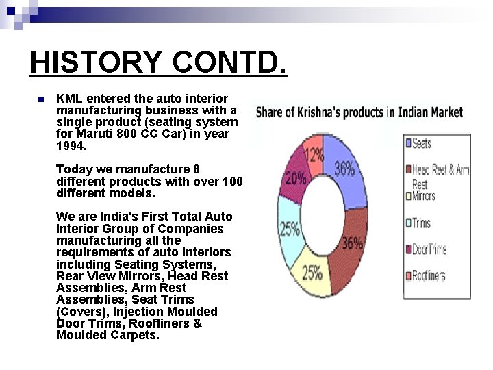 HISTORY CONTD. n KML entered the auto interior manufacturing business with a single product