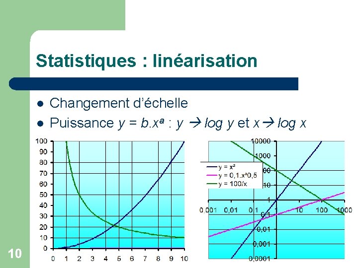 Statistiques : linéarisation l l 10 Changement d’échelle Puissance y = b. xa : Statistiques : linéarisation l l 10 Changement d’échelle Puissance y = b. xa :
