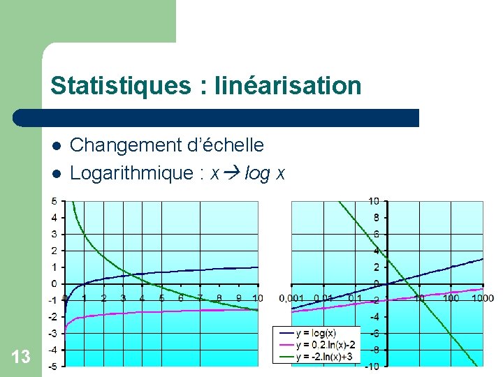 Statistiques : linéarisation l l 13 Changement d’échelle Logarithmique : x log x 