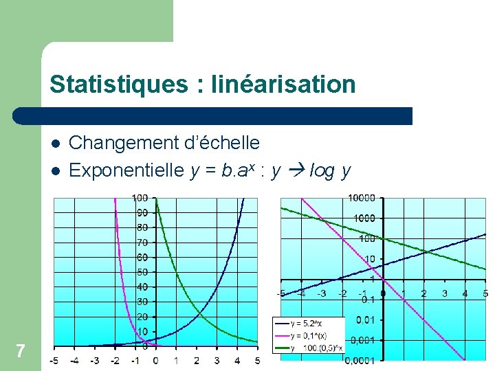 Statistiques : linéarisation l l 7 Changement d’échelle Exponentielle y = b. ax :