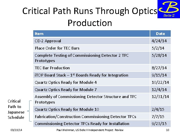 Critical Path Runs Through Optics Production Item Critical Path to Japanese Schedule 03/19/14 Date