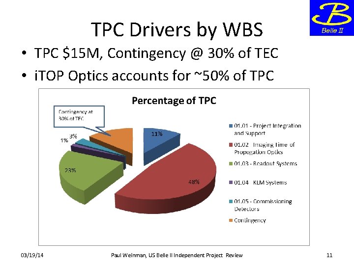TPC Drivers by WBS • TPC $15 M, Contingency @ 30% of TEC •