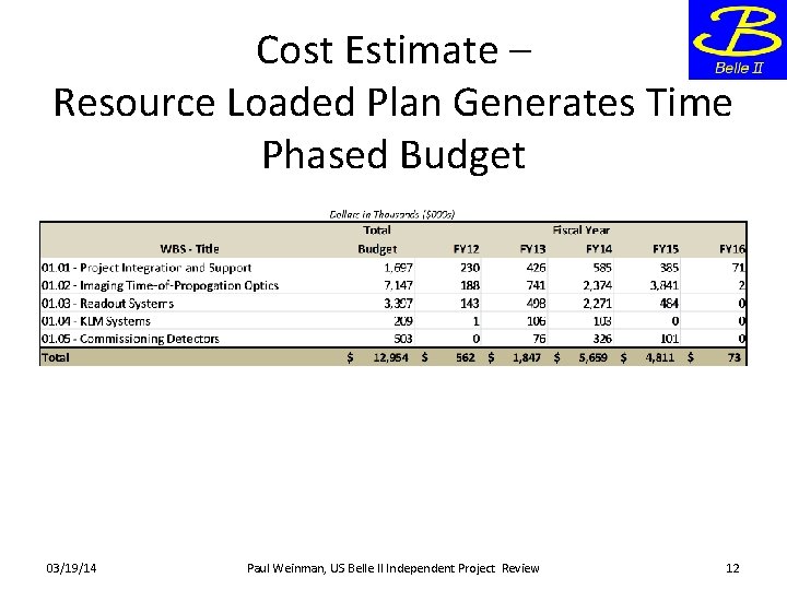 Cost Estimate – Resource Loaded Plan Generates Time Phased Budget 03/19/14 Paul Weinman, US