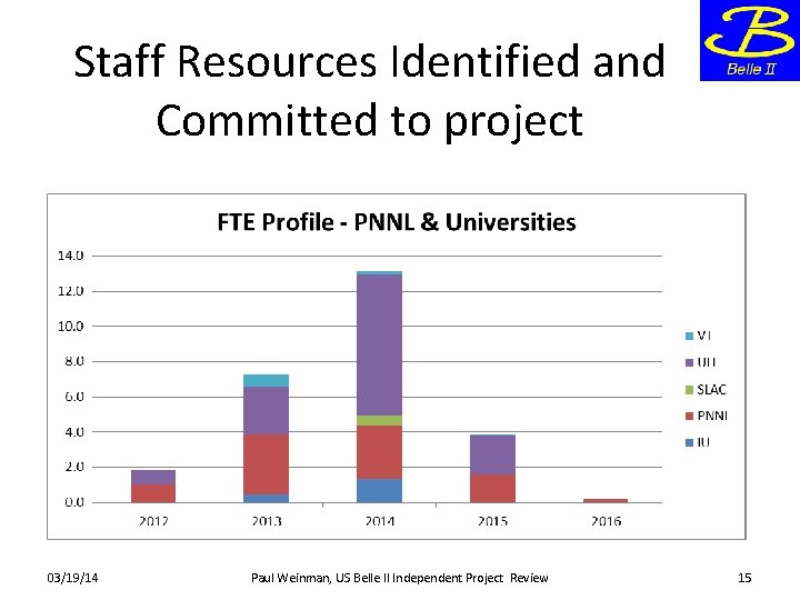 Staff Resources Identified and Committed to project 03/19/14 Paul Weinman, US Belle II Independent