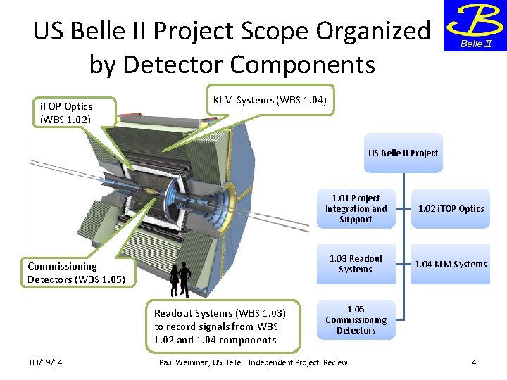 US Belle II Project Scope Organized by Detector Components i. TOP Optics (WBS 1.