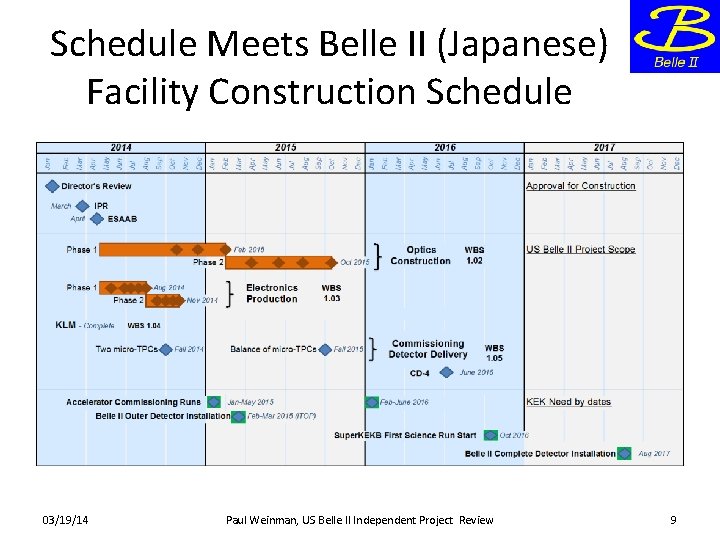 Schedule Meets Belle II (Japanese) Facility Construction Schedule 03/19/14 Paul Weinman, US Belle II