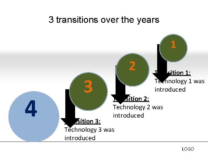 3 transitions over the years 1 2 4 3 Transition 1: Technology 1 was 3 transitions over the years 1 2 4 3 Transition 1: Technology 1 was