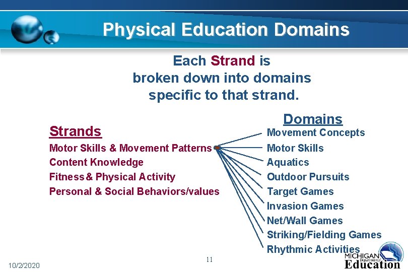 Physical Education Domains Each Strand is broken down into domains specific to that strand.