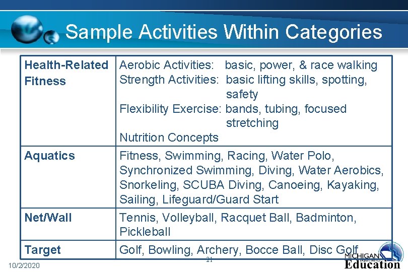 Sample Activities Within Categories Health-Related Aerobic Activities: basic, power, & race walking Strength Activities: