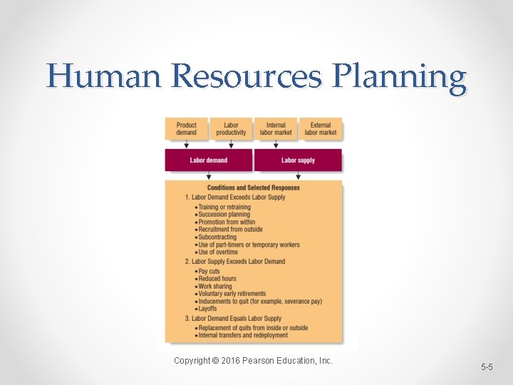 Human Resources Planning Copyright © 2016 Pearson Education, Inc. 5 -5 
