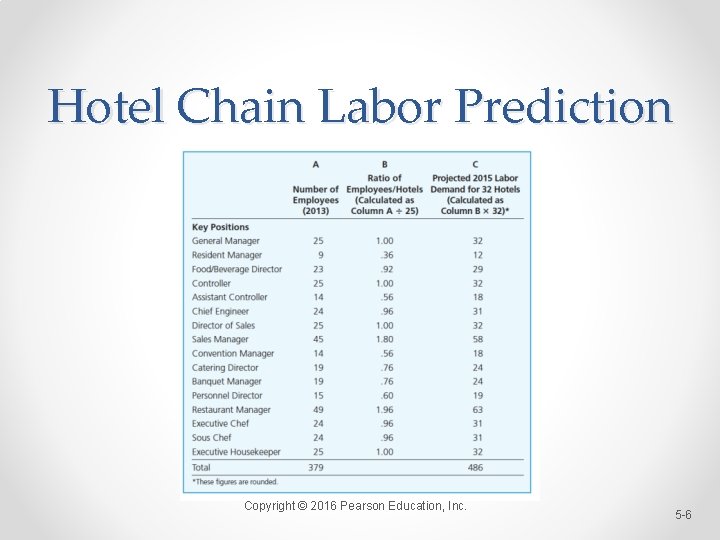 Hotel Chain Labor Prediction Copyright © 2016 Pearson Education, Inc. 5 -6 