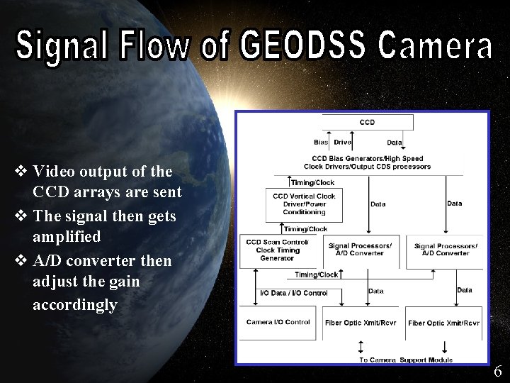 How GEODSS CCD Camera Operates v Video output of the CCD arrays are sent