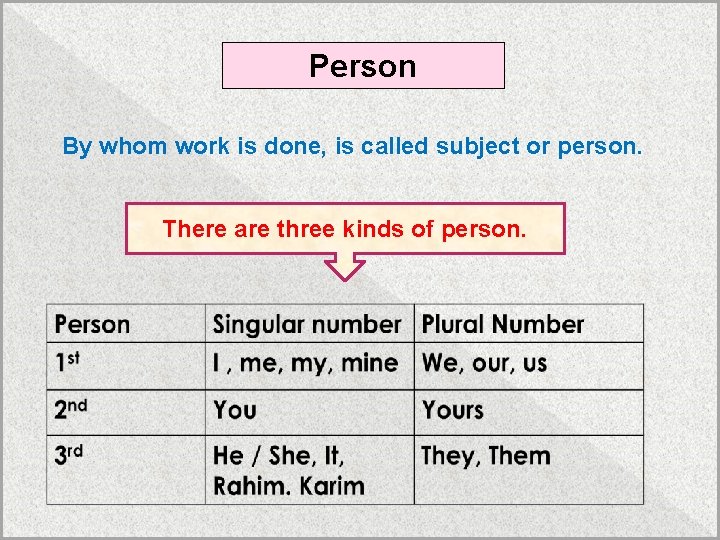 Person By whom work is done, is called subject or person. There are three