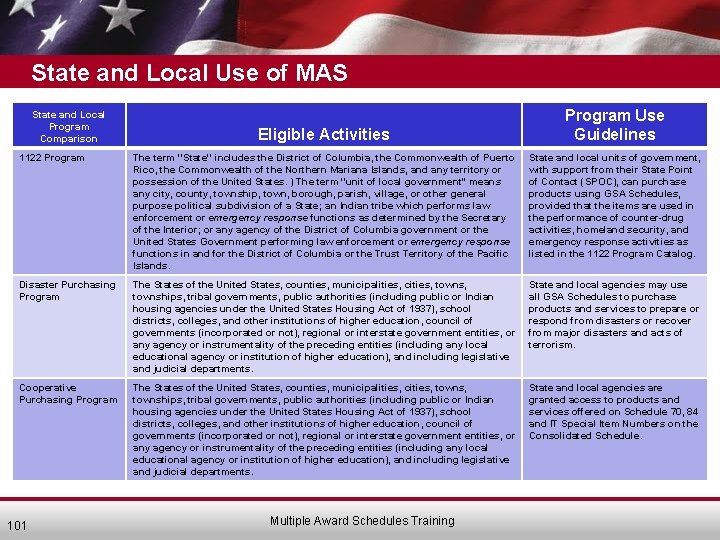 State and Local Use of MAS State and Local Program Comparison Eligible Activities Program
