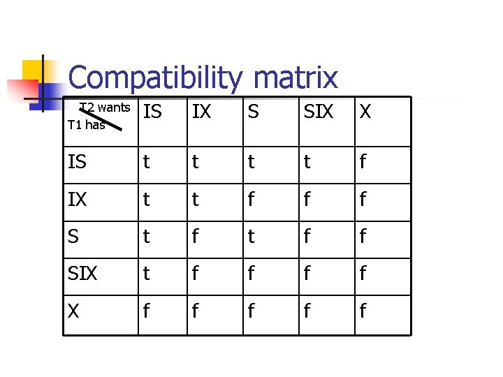 Compatibility matrix T 2 wants T 1 has IS IX S SIX X IS