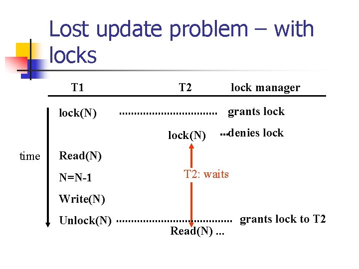 Lost update problem – with locks T 1 T 2 grants lock(N) time lock