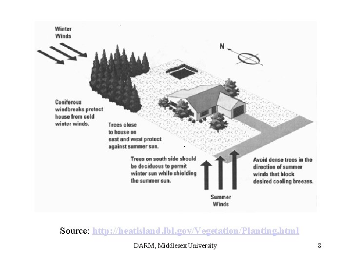 Source: http: //heatisland. lbl. gov/Vegetation/Planting. html DARM, Middlesex University 8 Source: http: //heatisland. lbl. gov/Vegetation/Planting. html DARM, Middlesex University 8