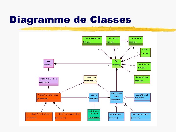 Diagramme de Classes 