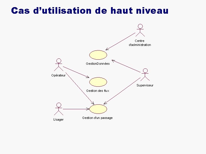 Cas d’utilisation de haut niveau Centre d'administration Gestion. Données Opérateur Superviseur Gestion des flux