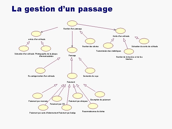 La gestion d’un passage Gestion d'un passage Sortie d'un véhicule entrée d'un véhicule Gestion