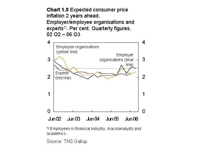 Chart 1. 8 Expected consumer price inflation 2 years ahead. Employer/employee organisations and experts