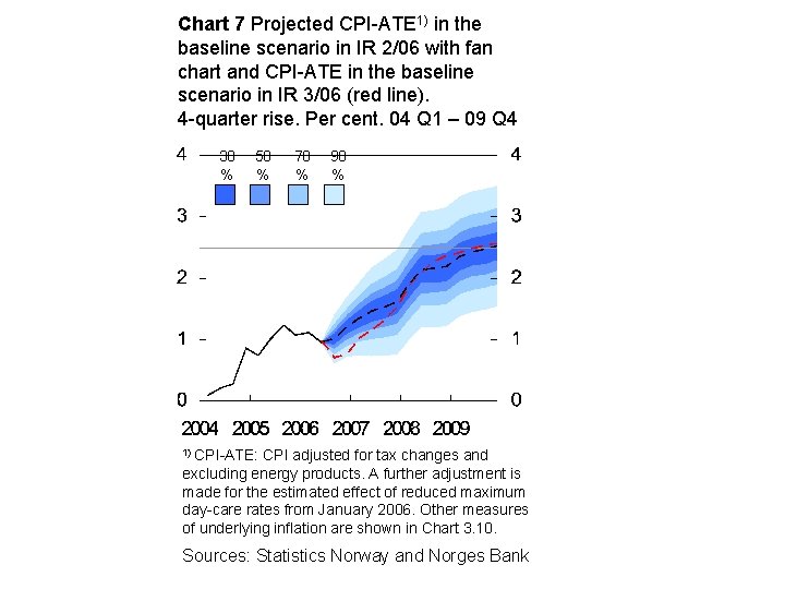 Chart 7 Projected CPI-ATE 1) in the baseline scenario in IR 2/06 with fan