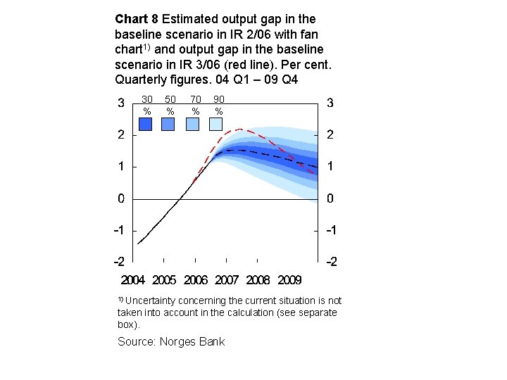 Chart 8 Estimated output gap in the baseline scenario in IR 2/06 with fan