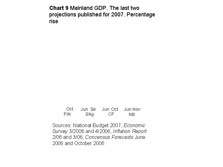 Chart 9 Mainland GDP. The last two projections published for 2007. Percentage rise Oct