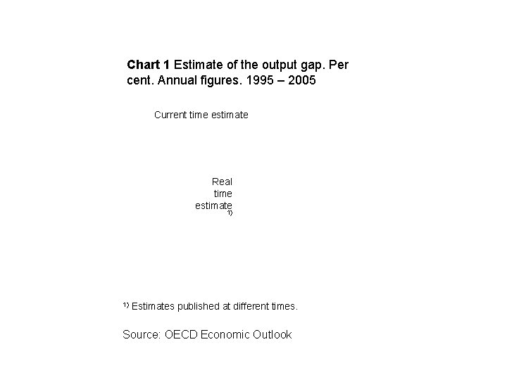 Chart 1 Estimate of the output gap. Per cent. Annual figures. 1995 – 2005