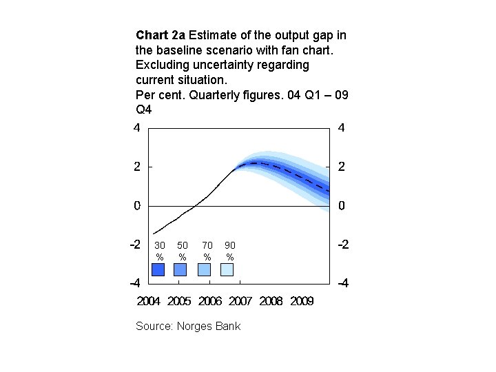Chart 2 a Estimate of the output gap in the baseline scenario with fan