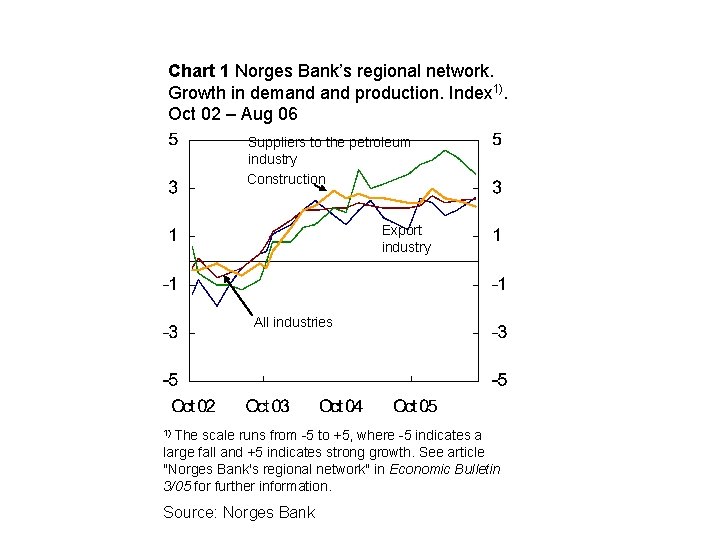 Chart 1 Norges Bank’s regional network. Growth in demand production. Index 1). Oct 02