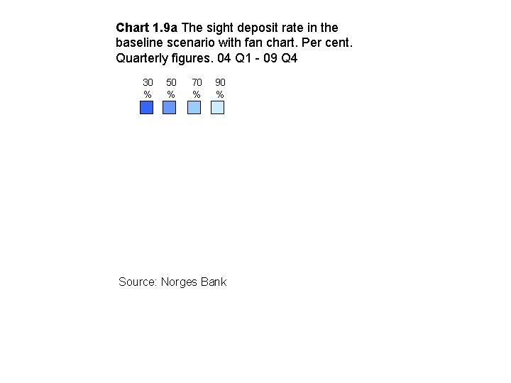Chart 1. 9 a The sight deposit rate in the baseline scenario with fan