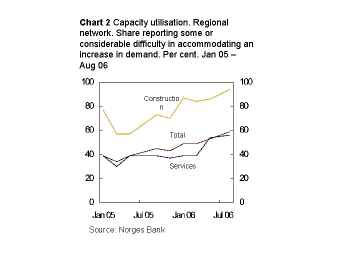 Chart 2 Capacity utilisation. Regional network. Share reporting some or considerable difficulty in accommodating