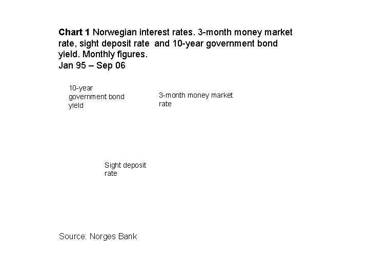 Chart 1 Norwegian interest rates. 3 -month money market rate, sight deposit rate and