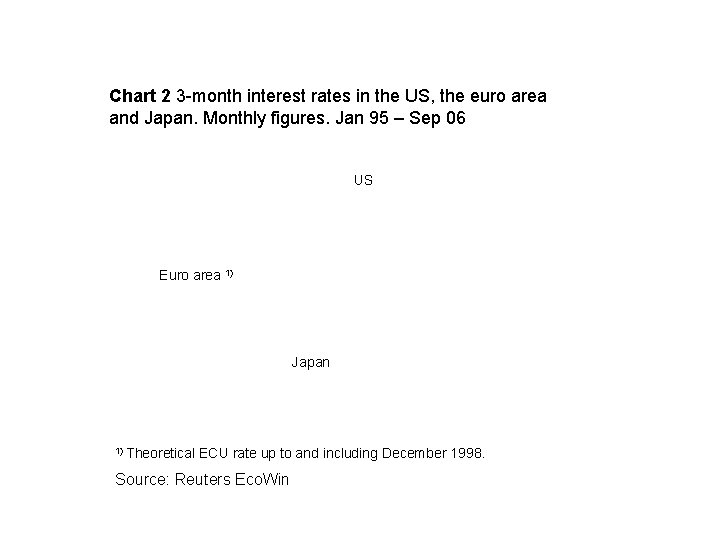 Chart 2 3 -month interest rates in the US, the euro area and Japan.