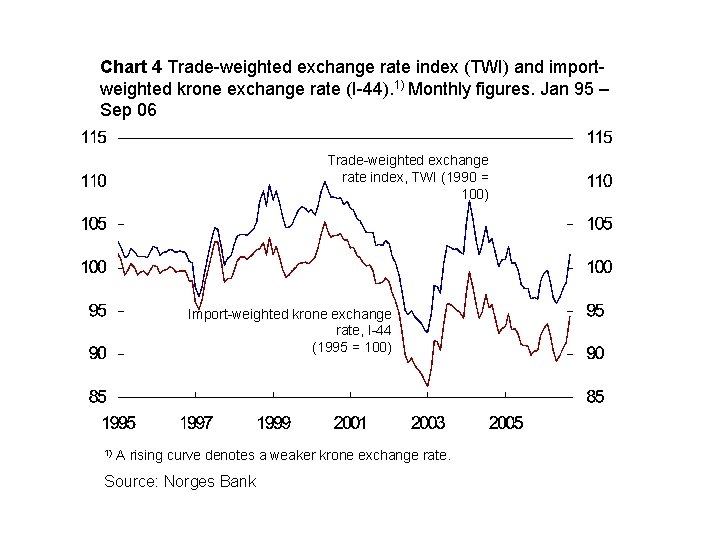 Chart 4 Trade-weighted exchange rate index (TWI) and importweighted krone exchange rate (I-44). 1)