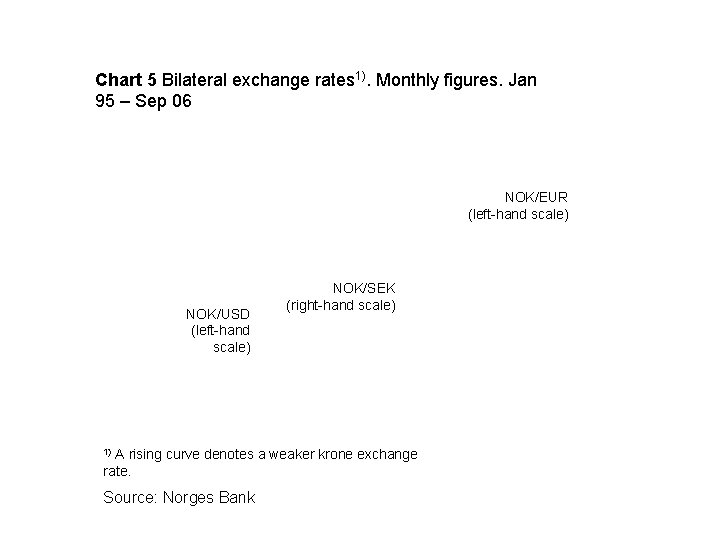 Chart 5 Bilateral exchange rates 1). Monthly figures. Jan 95 – Sep 06 NOK/EUR