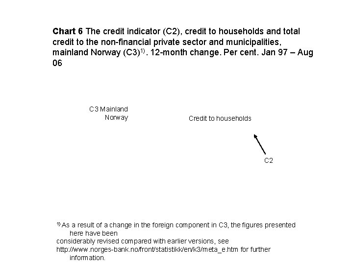 Chart 6 The credit indicator (C 2), credit to households and total credit to