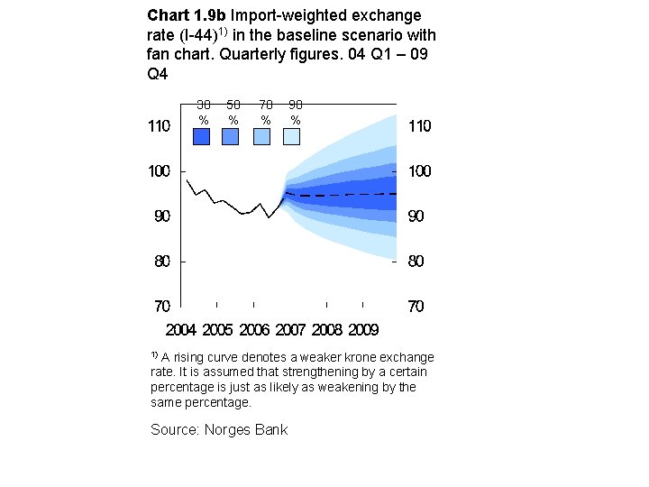 Chart 1. 9 b Import-weighted exchange rate (I-44)1) in the baseline scenario with fan