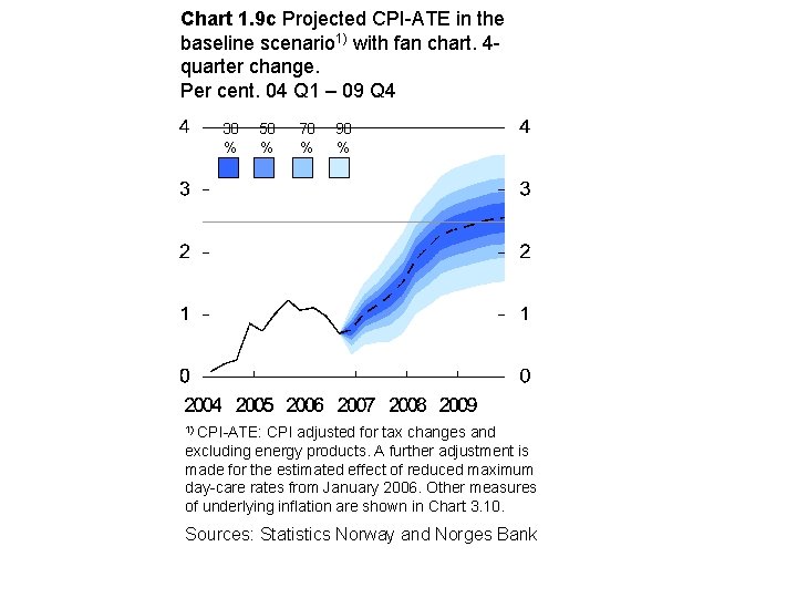 Chart 1. 9 c Projected CPI-ATE in the baseline scenario 1) with fan chart.