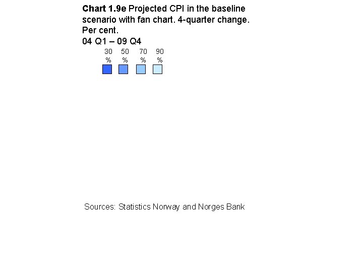 Chart 1. 9 e Projected CPI in the baseline scenario with fan chart. 4