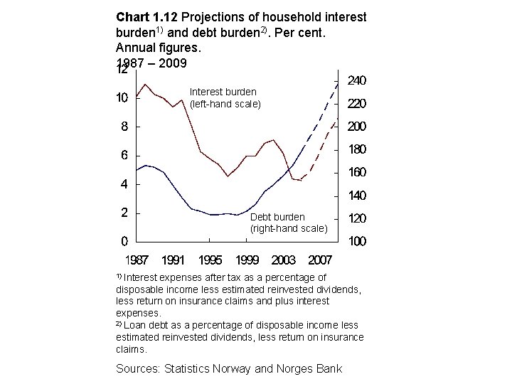 Chart 1. 12 Projections of household interest burden 1) and debt burden 2). Per