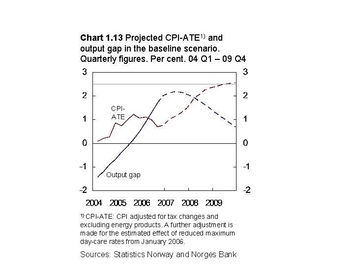 Chart 1. 13 Projected CPI-ATE 1) and output gap in the baseline scenario. Quarterly